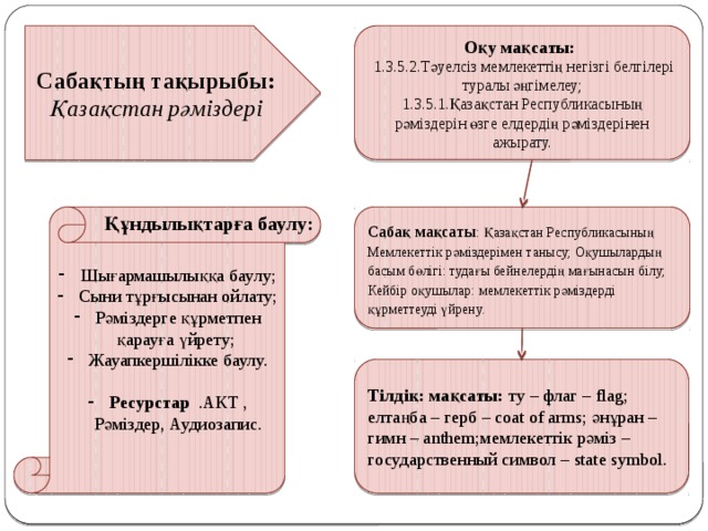 Сабақтың тақырыбы: Оқу мақсаты: Қазақстан рәміздері  1.3.5.2.Тәуелсіз мемлекеттің негізгі белгілері туралы әңгімелеу; 1.3.5.1.Қазақстан Республикасының рәміздерін өзге елдердің рәміздерінен ажырату. Шығармашылыққа баулу; Сыни тұрғысынан ойлату; Рәміздерге құрметпен қарауға үйрету; Жауапкершілікке баулу. Құндылықтарға баулу: Сабақ мақсаты : Қазақстан Республикасының Мемлекеттік рәміздерімен танысу; Оқушылардың басым бөлігі: тудағы бейнелердің мағынасын білy; Кейбір оқушылар: мемлекеттік рәміздерді құрметтеуді үйренy. Ресурстар .АКТ , Рәміздер, Аудиозапис. Тілдік: мақсаты: ту – флаг – flag; елтаңба – герб – coat of arms; әнұран – гимн – anthem;мемлекеттік рәміз – государственный символ – state symbol. 