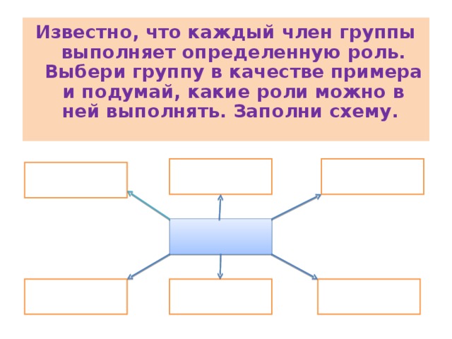 Известно, что каждый член группы выполняет определенную роль. Выбери группу в качестве примера и подумай, какие роли можно в ней выполнять. Заполни схему. 