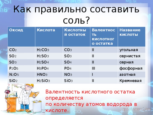 Как правильно составить соль? Оксид Кислота СО 2 Н 2 СО 3 SO 2 Кислотный остаток H 2 SO 3 Валентность кислотного остатка SO 3 СО 3 Название кислоты II Р 2 О 5 SO 3 H 2 SO 4 II Н 3 РО 4 SO 4 N 2 O 5 угольная SiO 2 HNO 3 II РО 4 сернистая III H 2 SiO 3 серная NO 3 фосфорная I SiO 3 II азотная Кремневая Валентность кислотного остатка определяется по количеству атомов водорода в кислоте.  