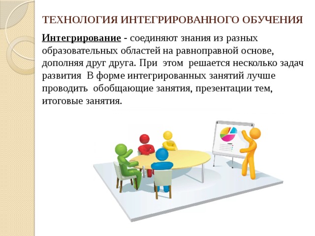 ТЕХНОЛОГИЯ ИНТЕГРИРОВАННОГО ОБУЧЕНИЯ Интегрирование - соединяют знания из разных образовательных областей на равноправной основе, дополняя друг друга. При этом решается несколько задач развития В форме интегрированных занятий лучше проводить обобщающие занятия, презентации тем, итоговые занятия. 
