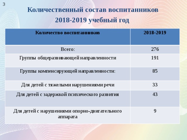 3 Количественный состав воспитанников 2018-2019 учебный год Количество воспитанников 2018-2019 Всего: 276 Группы общеразвивающей направленности 191 Группы компенсирующей направленности: 85 Для детей с тяжелыми нарушениями речи 33 Для детей с задержкой психического развития 43 Для детей с нарушениями опорно-двигательного аппарата 9 