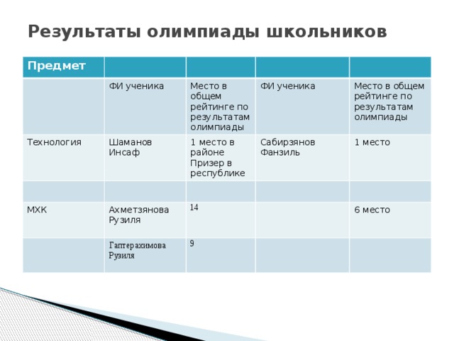 Результаты олимпиады школьников     Предмет Технология ФИ ученика Шаманов Инсаф Место в общем рейтинге по результатам олимпиады ФИ ученика МХК 1 место в районе Сабирзянов Фанзиль Призер в республике Место в общем рейтинге по результатам олимпиады Ахметзянова Рузиля 1 место 14 Гаптерахимова Рузиля 9 6 место 