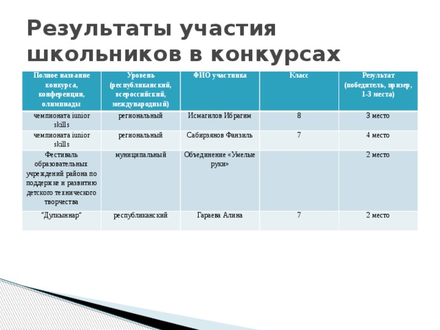 Результаты участия школьников в конкурсах Полное название конкурса, конференции, олимпиады Уровень (республиканский, всероссийский, международный) чемпионата iunior skills ФИО участника региональный чемпионата iunior skills Класс региональный Исмагилов Ибрагим Фестиваль образовательных учреждений района по поддержке и развитию детского технического творчества “ Дулкыннар” муниципальный Сабирзянов Фанзиль 8 Результат (победитель, призер, 1-3 места) республиканский 7 3 место Объединение «Умелые руки» 4 место Гараева Алина 7 2 место 2 место 