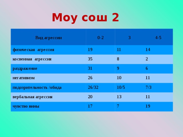  Моу сош 2   Вид агрессии физическая агрессия 0-2 19 косвенная агрессия 3 4-5 11 35 раздражение 14 31 8 негативизм подозрительность /обида 2 9 26 26/32 6 10 вербальная агрессия 11 10/5 20 чувство вины 7/3 17 13 11 7 19 