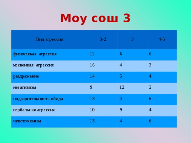  Моу сош 3   Вид агрессии 0-2 физическая агрессия 11 3 косвенная агрессия раздражение 4-5 6 16 6 14 негативизм 4 3 9 подозрительность обида 5 4 13 12 вербальная агрессия чувство вины 2 4 10 13 6 9 4 4 6 