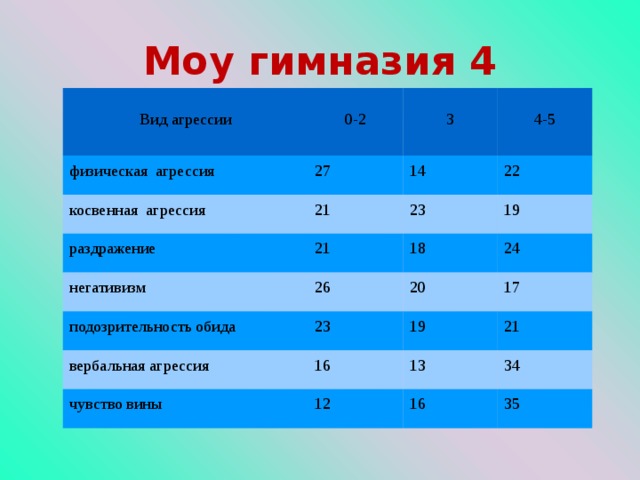  Моу гимназия 4   Вид агрессии 0-2 физическая агрессия 3 27 косвенная агрессия раздражение 4-5 14 21 21 негативизм 23 22 19 18 26 подозрительность обида 24 20 23 вербальная агрессия 19 17 16 чувство вины 21 13 12 34 16 35 
