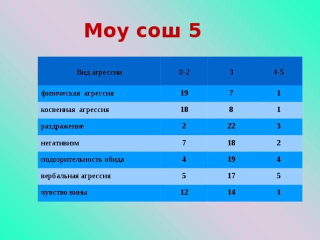  Моу сош 5   Вид агрессии 0-2 физическая агрессия 19 3 косвенная агрессия раздражение 4-5 7 18 1 2 негативизм 8 1 7 подозрительность обида 22 3 4 18 вербальная агрессия чувство вины 2 19 5 12 4 17 5 14 1 