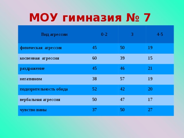 МОУ гимназия № 7 Вид агрессии 0-2 физическая агрессия 3 45 косвенная агрессия раздражение 4-5 50 60 45 негативизм 39 19 15 46 38 подозрительность обида 21 57 52 вербальная агрессия 42 19 50 чувство вины 20 47 37 17 50 27 
