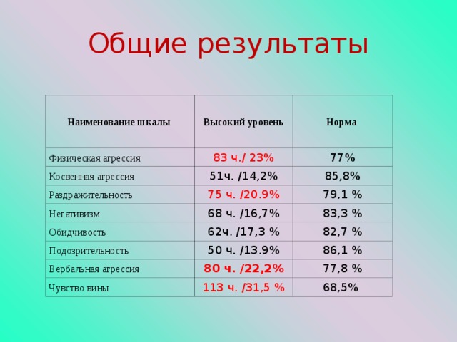  Общие результаты   Наименование шкалы  Высокий уровень Физическая агрессия Норма 83 ч./ 23% Косвенная агрессия 51ч. /14,2% 77% Раздражительность Негативизм 85,8% 75 ч. /20.9% 68 ч. /16,7% 79,1 % Обидчивость 83,3 % 62ч. /17,3 % Подозрительность 50 ч. /13.9% 82,7 % Вербальная агрессия 86,1 % 80 ч. /22,2% Чувство вины 113 ч. /31,5 % 77,8 % 68,5% 