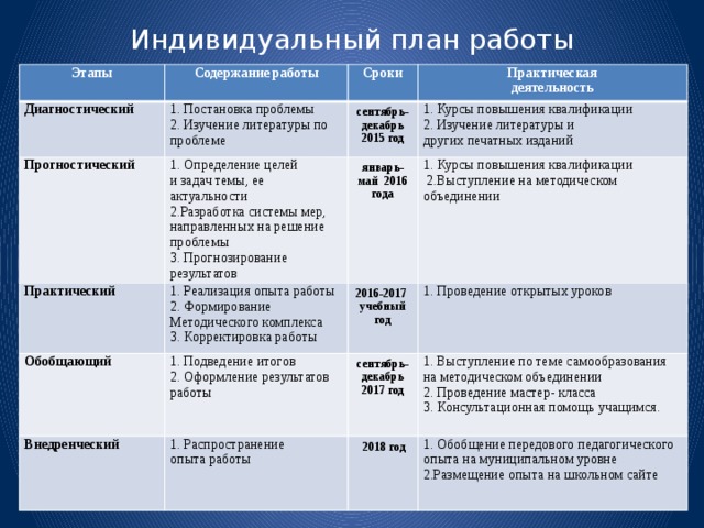 Индивидуальный план работы Этапы Содержание работы Диагностический Прогностический Сроки 1. Постановка проблемы 1. Определение целей Практический сентябрь-декабрь 2015 год Практическая 2. Изучение литературы по проблеме деятельность и задач темы, ее актуальности Обобщающий 1. Курсы повышения квалификации   январь-май 2016 года 1. Реализация опыта работы Внедренческий 1. Подведение итогов 2. Формирование 2016-2017 учебный год 2.Разработка системы мер, направленных на решение проблемы  2. Изучение литературы и 1. Курсы повышения квалификации   2.Выступление на методическом объединении 1. Распространение 2. Оформление результатов работы других печатных изданий сентябрь-декабрь 2017 год 1. Проведение открытых уроков 3. Прогнозирование Методического комплекса    3. Корректировка работы  1. Выступление по теме самообразования на методическом объединении результатов опыта работы  2018 год 2. Проведение мастер- класса  1. Обобщение передового педагогического опыта на муниципальном уровне 3. Консультационная помощь учащимся. 2.Размещение опыта на школьном сайте   