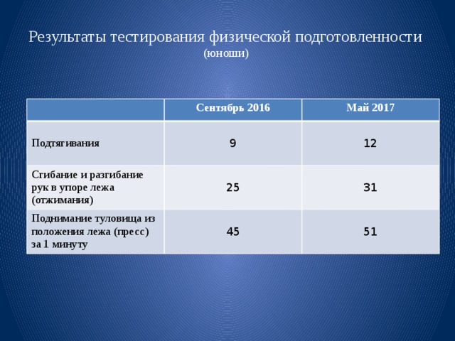 Результаты тестирования физической подготовленности  (юноши) Сентябрь 2016 Сгибание и разгибание рук в упоре лежа (отжимания) Подтягивания Май 2017 9 Поднимание туловища из положения лежа (пресс) за 1 минуту 25 12 31 45 51 