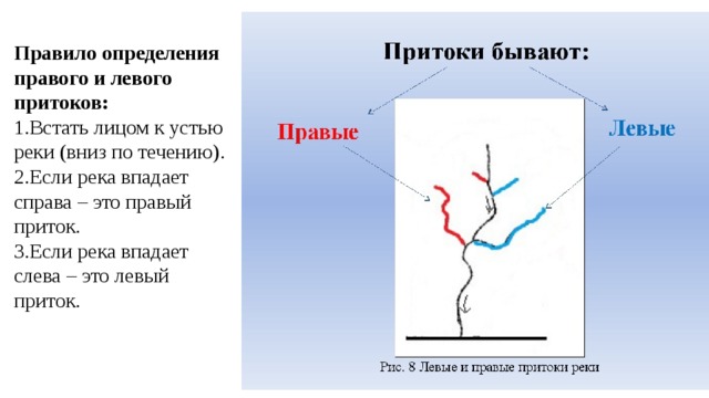 Правило определения правого и левого притоков:   Встать лицом к устью реки (вниз по течению). Если река впадает справа – это правый приток. Если река впадает слева – это левый приток. 