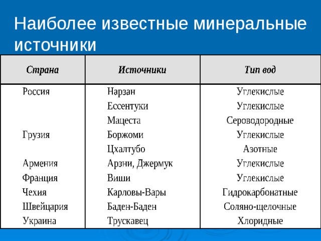 Наиболее известные минеральные источники   