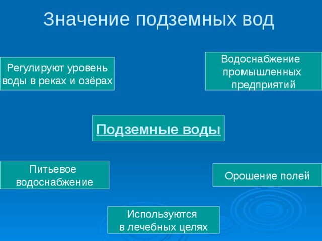 Значение подземных вод Водоснабжение промышленных предприятий Регулируют уровень воды в реках и озёрах Подземные воды Питьевое водоснабжение Орошение полей Используются в лечебных целях 