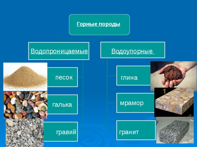 Способность пропускать воду Горные породы Водопроницаемые Водоупорные песок глина мрамор галька гравий гранит 