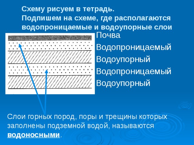 Схему рисуем в тетрадь.  Подпишем на схеме, где располагаются водопроницаемые и водоупорные слои Почва Водопроницаемый Водоупорный Водопроницаемый Водоупорный Слои горных пород, поры и трещины которых заполнены подземной водой, называются водоносными . 