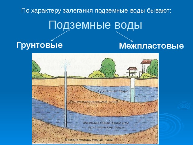 По характеру залегания подземные воды бывают: Подземные воды Грунтовые Межпластовые 