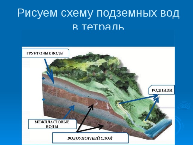 Рисуем схему подземных вод в тетрадь 