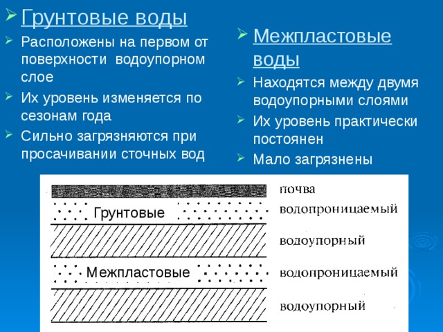 Грунтовые воды  Расположены на первом от поверхности водоупорном слое Их уровень изменяется по сезонам года Сильно загрязняются при просачивании сточных вод Межпластовые воды  Находятся между двумя водоупорными слоями Их уровень практически постоянен Мало загрязнены Грунтовые Межпластовые 
