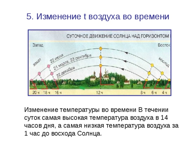 5. Изменение t воздуха во времени Изменение температуры во времени В течении суток самая высокая температура воздуха в 14 часов дня, а самая низкая температура воздуха за 1 час до восхода Солнца. 