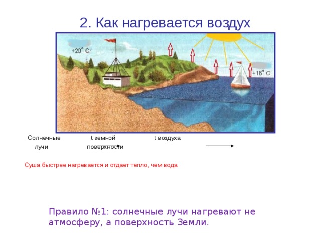 2. Как нагревается воздух  Солнечные t земной t воздуха  лучи поверхности Суша быстрее нагревается и отдает тепло, чем вода Правило №1: солнечные лучи нагревают не атмосферу, а поверхность Земли. 
