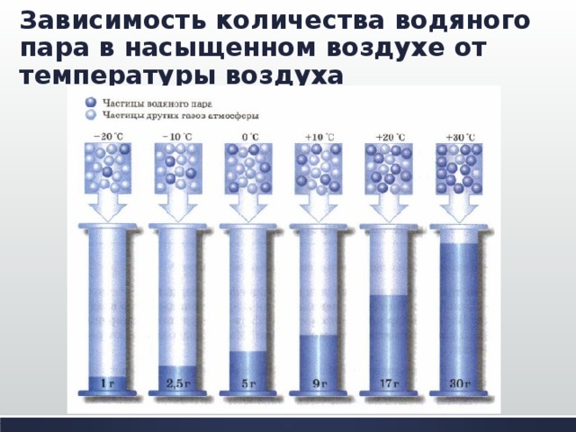 Зависимость количества водяного пара в насыщенном воздухе от температуры воздуха 