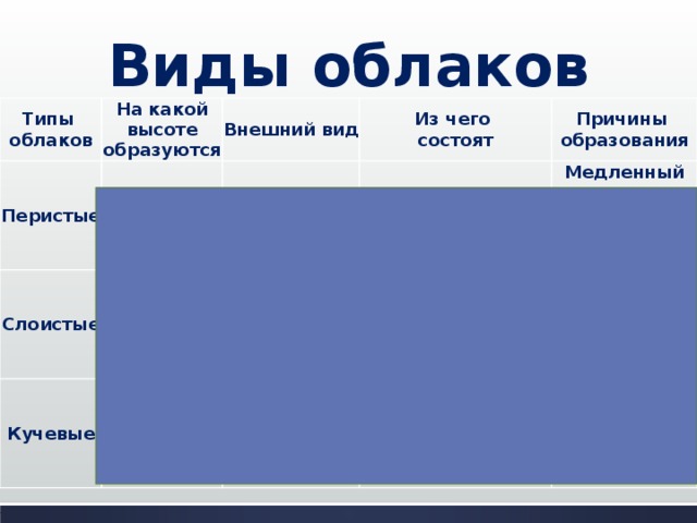 Виды облаков Типы облаков На какой высоте образуются Перистые Слоистые Внешний вид Из чего состоят Кучевые В виде перьев и волн Серые валы, сплошь закрывающие небо Ледяные кристаллы Причины образования Медленный подъем теплого воздуха  Капельки воды Белые «кучи ваты» , вид темных гор и башен Медленный подъем теплого воздуха  Капельки воды и кристаллы льда Интенсивный подъем теплого воздуха  