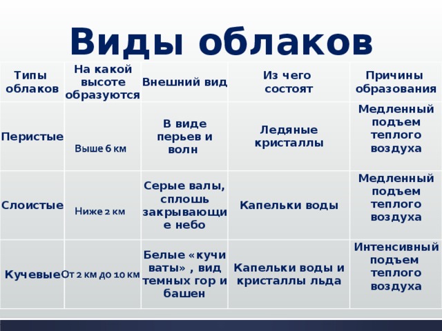 Виды облаков Типы облаков Перистые На какой высоте образуются Слоистые Внешний вид Из чего состоят В виде перьев и волн Кучевые Причины образования Ледяные кристаллы Серые валы, сплошь закрывающие небо Медленный подъем теплого воздуха  Капельки воды Белые «кучи ваты» , вид темных гор и башен Медленный подъем теплого воздуха  Капельки воды и кристаллы льда Интенсивный подъем теплого воздуха  