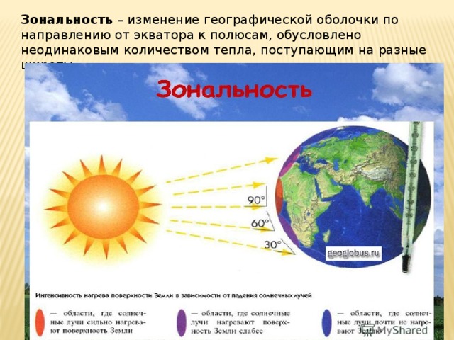 Зональность – изменение географической оболочки по направлению от экватора к полюсам, обусловлено неодинаковым количеством тепла, поступающим на разные широты. 