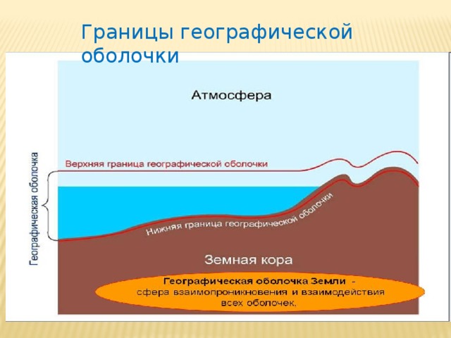 Границы географической оболочки 
