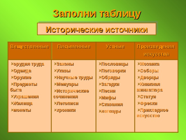 Заполни таблицу Исторические источники Устные Письменные Произведения искусства Вещественные орудия труда Одежда Оружие Предметы быта Украшения Жилища монеты  Пословицы Поговорки Обряды Загадки Песни Мифы Сказания легенды  Законы Указы Научные труды Мемуары Исторические сочинения Летописи хроники  Мозаика Соборы Дворцы Книжная миниатюра Статуи Фрески Прикладное искусство   