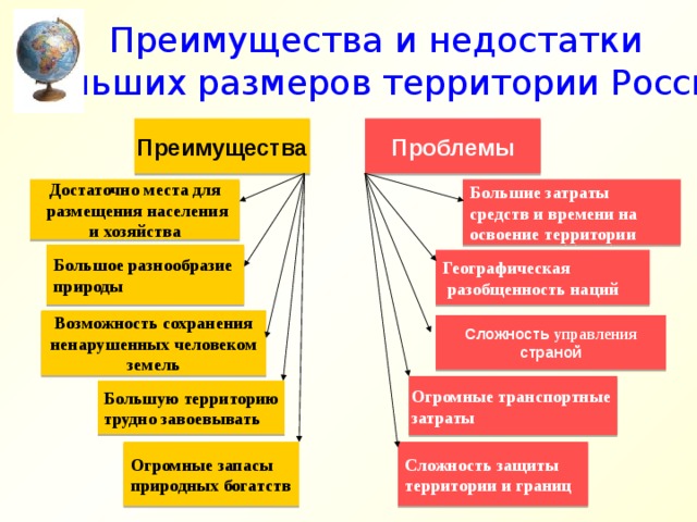 Преимущества и недостатки больших размеров территории России Преимущества Проблемы Достаточно места для Большие затраты  размещения населения средств и времени на освоение территории и хозяйства Большое разнообразие природы Географическая  разобщенность наций Возможность сохранения ненарушенных человеком земель Сложность управления страной Огромные транспортные затраты Большую территорию трудно завоевывать Огромные запасы Сложность защиты территории и границ природных богатств 