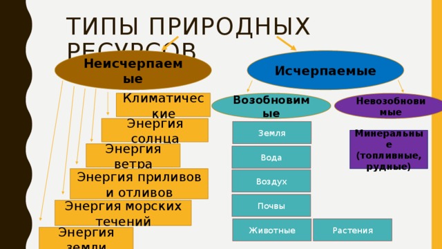 Типы природных ресурсов Исчерпаемые Неисчерпаемые Возобновимые Невозобновимые Климатические Энергия солнца Земля Минеральные (топливные, рудные) Энергия ветра Вода Энергия приливов и отливов Воздух Почвы Энергия морских течений Животные Растения Энергия земли 