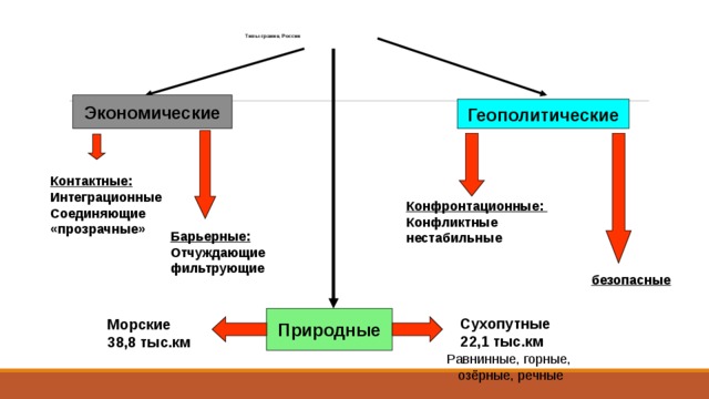 Типы границ России Экономические Геополитические Контактные: Интеграционные Соединяющие «прозрачные»   Конфронтационные: Конфликтные нестабильные Барьерные: Отчуждающие фильтрующие безопасные  Природные Сухопутные 22,1 тыс.км Морские 38,8 тыс.км Равнинные, горные, озёрные, речные 