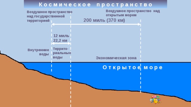 К о с м и ч е с к о е п р о с т р а н с т в о Воздушное пространство над открытым морем Воздушное пространство над государственной территорией 200 миль (370 км) 12 миль 22,2 км Террито- риальные воды Внутренние воды Экономическая зона О т к р ы т о е м о р е 