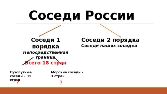 Соседи России Соседи 1 порядка Соседи 2 порядка Непосредственная граница Соседи наших соседей Всего 18 стран Сухопутные соседи - 15 стран Морские соседи - 3 стран ? ? 
