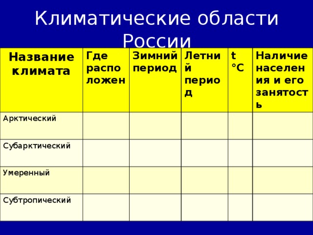 Климатические области России Название климата Где расположен Арктический Зимний период Субарктический Летний период Умеренный t °C Субтропический Наличие населения и его занятость 