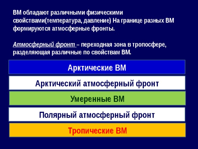 ВМ обладают различными физическими свойствами(температура, давление) На границе разных ВМ формируются атмосферные фронты.  Атмосферный фронт – переходная зона в тропосфере, разделяющая различные по свойствам ВМ. Арктические ВМ Арктический атмосферный фронт Умеренные ВМ Полярный атмосферный фронт Тропические ВМ 