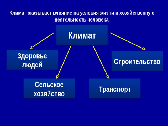 Климат оказывает влияние на условия жизни и хозяйственную деятельность человека. Климат Здоровье людей Строительство Сельское хозяйство Транспорт 