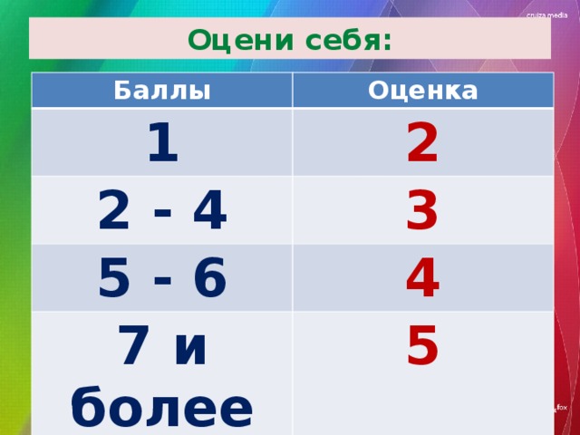 Оцени себя: Баллы Оценка 1 2 2 - 4 3 5 - 6 4 7 и более 5