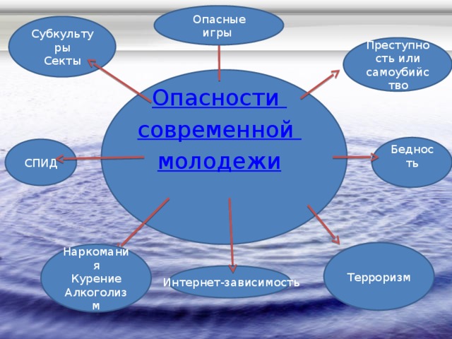 Опасные игры Субкультуры Секты Преступность или самоубийство Опасности современной молодежи Бедность СПИД Терроризм Наркомания Курение Алкоголизм Интернет-зависимость 