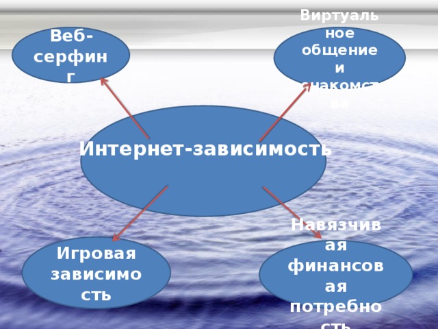 Веб-серфинг Виртуальное общение и знакомства Интернет-зависимость Игровая зависимость Навязчивая финансовая потребность 