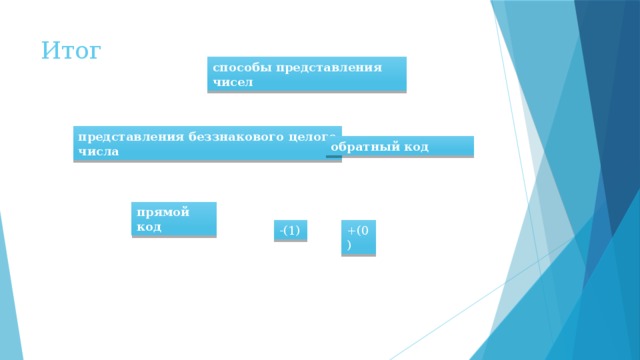 Итог способы представления чисел представления беззнакового целого числа обратный код прямой код -(1) +(0) 