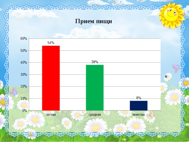 Прием пищи 