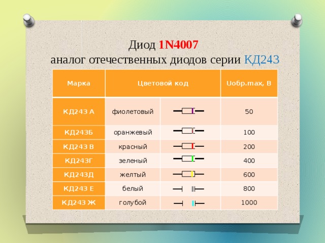 Диод 1N4007  аналог отечественных диодов серии КД243 Марка Цветовой код КД243 А фиолетовый КД243Б Uобр.max, В оранжевый КД243 В 50 красный КД243Г зеленый КД243Д 100 200 желтый КД243 Е КД243 Ж 400 белый голубой 600 800 1000 