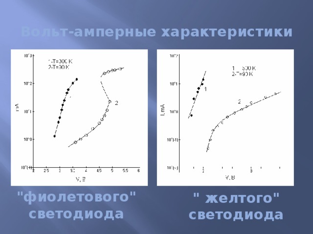 Вольт-амперные характеристики 