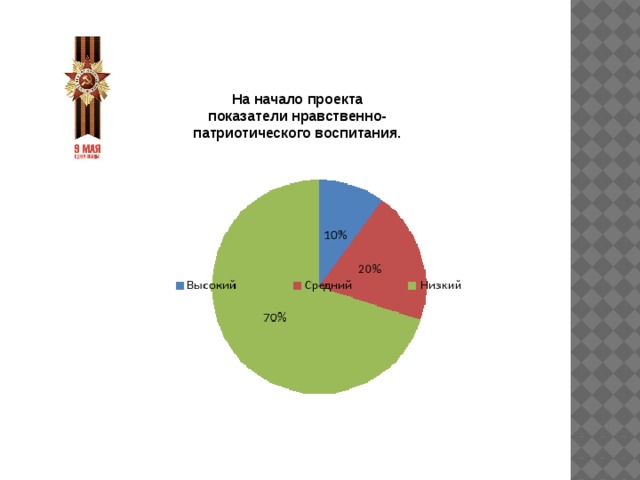 На начало проекта показатели нравственно-патриотического воспитания. 
