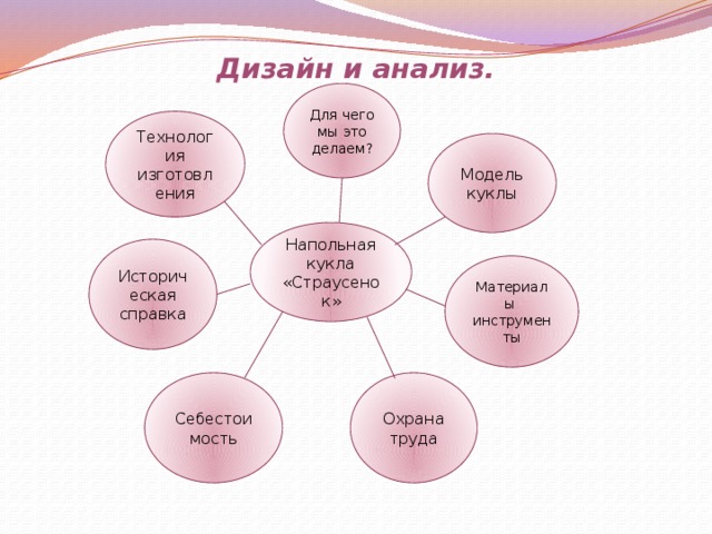 Дизайн и анализ. Для чего мы это делаем? Технология изготовления Модель куклы Напольная кукла «Страусенок» Историческая справка Материалы инструменты Охрана труда Себестоимость 