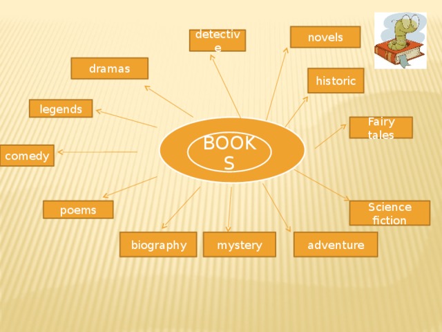 novels detective dramas historic legends Fairy tales BOOKS comedy Science fiction poems adventure mystery biography 