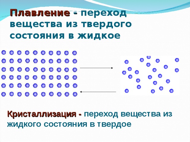 Плавление - переход вещества из твердого состояния в жидкое   Кристаллизация -  переход вещества из жидкого состояния в твердое 